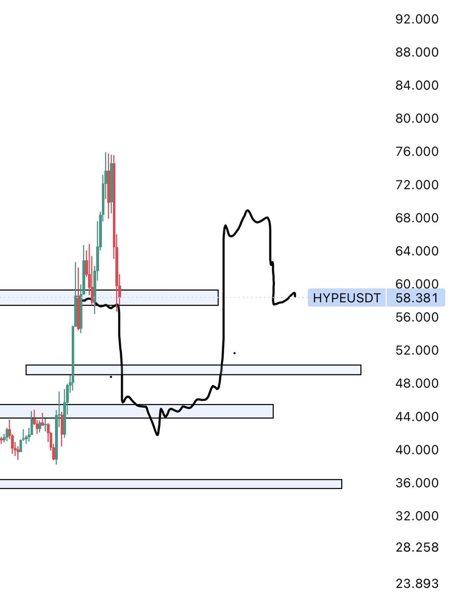 boyingking's tweet photo. perp DEX open interest is growing through a bear market. let that sit for a second.

OI is a demand signal - it means traders are putting capital to work in these venues even when prices are falling. historically that's a pattern you see near structural bottoms, not during them. Q1 2026 flagged as the trough in the coingecko data. OI recovery happened while spot crypto was still bleeding. those two signals together tell you this isn't just degens chasing price.

$HYPE is leading the perp DEX OI growth, which is what I've been tracking. the question is why - and the answer isn't just market share gains from centralized venues. the new demand is coming from RWAs. stocks. commodities. real-world instruments now tradeable 24/7 on-chain. that's not a typical crypto narrative - it's TradFi liquidity finding a new venue.

here's what that means structurally: the OI base is more diverse than it's been this cycle. you have crypto degens, RWA retail, and institutional desks quietly using perp DEX liquidity for hedging exposures they'd normally route through regulated venues. each cohort has different holding periods, different vol tolerances, different exit triggers. net effect is a more stable OI floor than prior bear cycles produced.

the contrarian framing matters here. most people see "perp DEX growth" and think "bullish crypto price." that's not the right read in a bear market. what it's actually bullish for is infrastructure. protocols that capture fee flow, routing volume, and liquidity depth during the bear are the ones with structural advantages when retail returns. HYPE's vault mechanics, fee distribution, market share trajectory - none of that requires a bull market to generate value. it requires volume. and volume is growing from a new source that didn't exist last cycle.

what breaks this thesis: a regulatory event targeting RWA perps directly. the 24/7 stock trading narrative is the new incremental demand driver - if that gets regulated away, the OI source dries up and you're back to pure crypto speculation as the base. that's the real risk. not price action, not crypto sentiment - regulatory scope expansion targeting on-chain equity exposure. worth sizing around that tail.

been watching HYPE since the Q1 OI floor. added some exposure at these levels. thesis is simple - infrastructure with durable volume during the attention trough is where the RR lives. retail doesn't come back to empty order books. they come back to deep liquidity and proven routing. that's what accumulates during the bear, quietly, while everyone is focused on spot price.

tight stop below Q1 OI floor if this fails. target is the rerating event when spot finally catches the OI signal and the narrative goes mainstream. asymmetry is there if the RWA demand is structural - and I think it is, though I've been wrong on structural reads before. was wrong on BTC holding 80k this cycle, stopped out, moved on. the data here is cleaner than that call was.