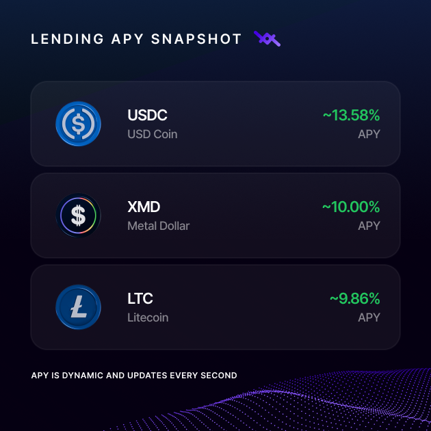 LOAN_Protocol's tweet photo. The market is green, and the APY leaderboard has completely changed 📈

Stablecoins are back on top:

When traders get active, demand for borrowing stablecoins tends to follow.

⛓️ https://t.co/eCDsWNrz9M https://t.co/QMmWRSt9yo