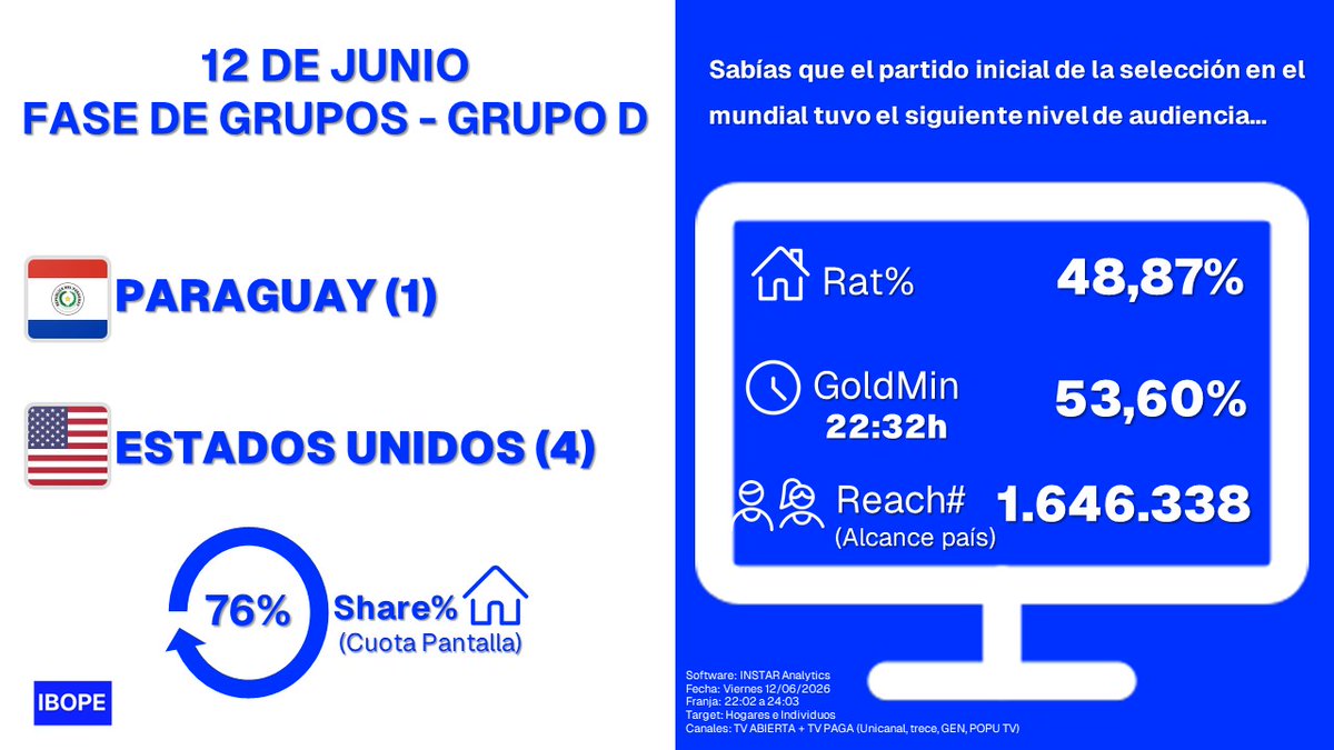 IBOPEPy's tweet photo. Una ventana al mundial
Compartimos algunas informaciones sobre el nivel de audiencia del partido inicial de la selección paraguaya en el mundial. https://t.co/8wQYXvglnb