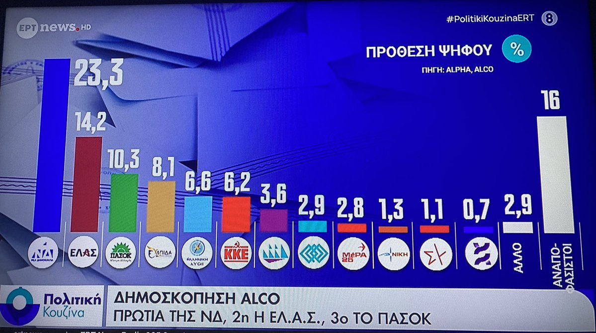 ivoutsas's tweet photo. Κι αύριο το πρωΐ οι βόθροι,θα έχουν βέβαια καλεσμένο κάποιο ζαιόγιδο του 1%,γιατί πρέπει να μας πεί πόσο...ανίκανος είναι ο Κυριάκος
ΛΑΟΣ ΗΛΙΘΙΩΝ που δίνει 14% στον ΑΧΡΗΣΤΟ.
#ALCO https://t.co/Mpf7g6378h
