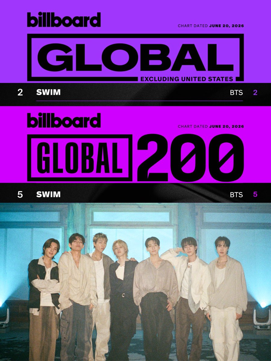 goeskthh's tweet photo. ESTO ES ENORME! OFICIALMENTE, SWIM pasa OTRA SEMANA CONSECUTIVA en el top 5 del BB Global 200 y Global excl. US, ES UNA REINAAAA😭💜🔥

— Comenta: 

CONGRATULATIONS BTS
ARIRANG ON BILLBOARD 
#SWIM_No5BBGlobal200 
#SWIM_No2BBGlobalExclUS
#BTS_ARIRANG https://t.co/YzuhKbsbKo