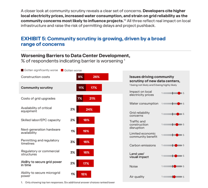 ks5mm30's tweet photo. From the
$BE
Data Center Power Report:  Community scrutiny will become increasingly more important where fuel cells like

$BE
and
$FCEL
perfectly address these key concerns faced by developers. https://t.co/cKkd2J4pmJ