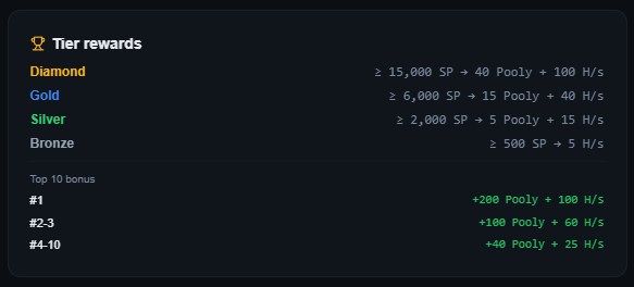 UsePooly's tweet photo. Pooly just got a major upgrade 👀

✨ New visuals
🏆 Season 0 starts today
🥇 200+ Poolys for 1st place
🎁 Rewards across the leaderboard
90 days to climb.
Good luck miners 🚀
👉 https://t.co/WmWiwAu7Ls https://t.co/xn2o6pWUP2