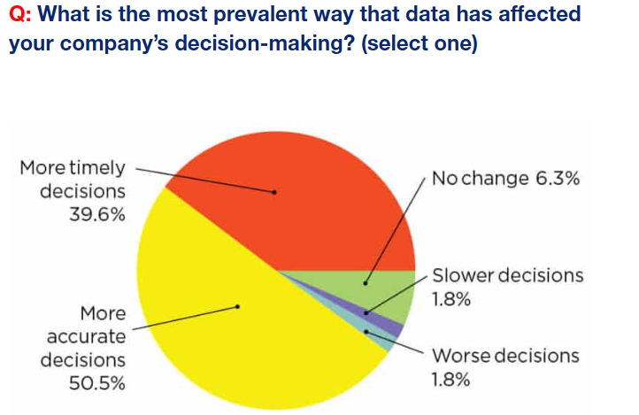 MfgExecutive's tweet photo. When the MLC last fielded its data mastery survey, 91% of respondents reported that #data had allowed for more accurate or timely decisions.

What will our 2026 Data Mastery &amp; Analytics survey unveil? Take the survey now and share your voice and insights: https://t.co/A5FaBsANvS https://t.co/UIQvuoBPgm