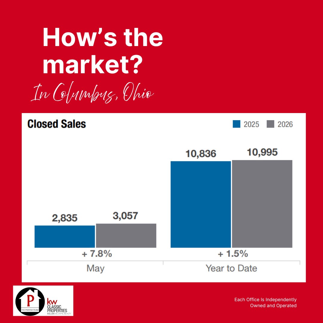 parrish_team's tweet photo. 🏡🔥 MONDAY MARKET PULSE
May’s data is in 👇
Listings ↑ | Inventory ↑ | Sales ↑
👉 More opportunity for buyers &amp; sellers right now.
🔗https://t.co/5Myltd5bUK
📲 614‑686‑4663
#ColumbusOH #MarketUpdate #RealEstate https://t.co/ICmhEO1FPd