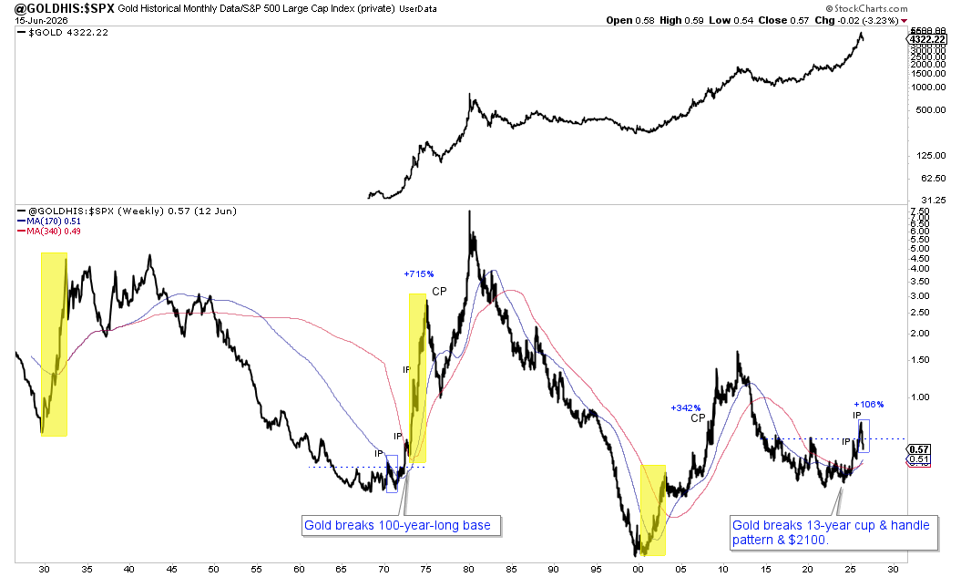 TheDailyGold's tweet photo. No 2008 repeat is coming from precious metals. Here’s why.

Every Gold secular bull market truly begins and accelerates with massive outperformance vs Stocks, as capital moves out of equities and into Gold. 

That only happens during major bear markets in the S&P 500. The yellow shows the period of those bear markets. 

Logistically, you cannot have a true secular bull in Gold and PMs without that flip: a bear market in the S&P 500 while Gold and PMs are moving higher. And it happens early in the cycle.
