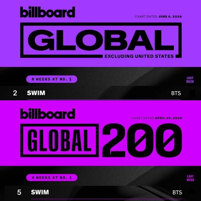 minygthv7's tweet photo. SWIM de BTS ahora ha pasado 12 semanas consecutivas dentro del top10 en ambos charts globales de billboard. 

#2 en billboard Global Excl. US.
#5 en billboard Global 200. https://t.co/nfHgQmsX9G