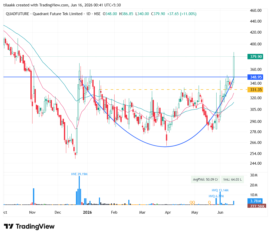 tilakkkk_'s tweet photo. โก#QUADFUTURE
Months of base-building
One explosive breakout
The Rounding Bottom pattern has played out perfectly๐
Now watching whether โน349 becomes support before the next leg higher๐
#TechnicalAnalysis #SwingTrading #Crude #PriceAction #StocksToWatch #Nifty #Options #FCL https://t.co/Cos1KxrDVE