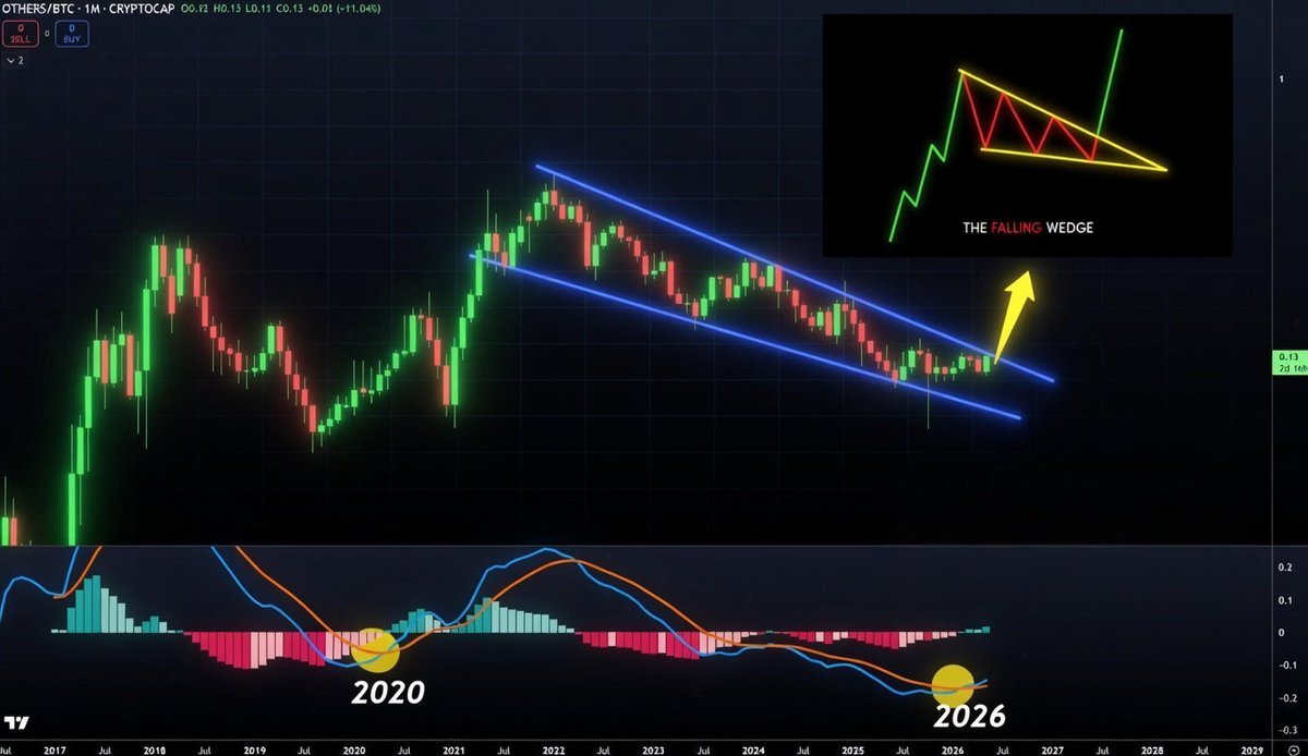 1000xgirl's tweet photo. #Altseason 🚀📈

A ton of major altcoins are sitting right on the edge of breaking out from a massive falling wedge that’s been forming since 2021.

The chart setup looks incredibly bullish… yet most of us are still not bullish enough. 🔥🫡💎

#Altcoins https://t.co/4RzIbXVRne