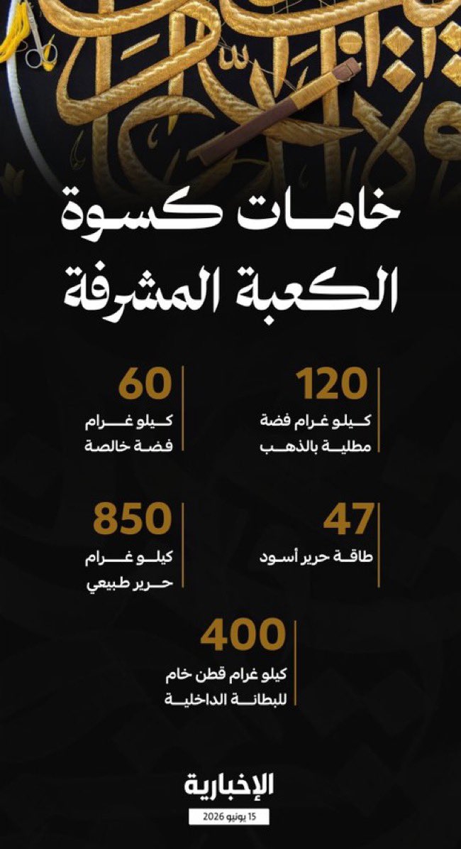 mush3l01's tweet photo. نفخر بما تبذله المملكة من جهود عظيمة في صناعة كسوة الكعبة والمحافظة على هذا الإرث الإسلامي العريق الذي يحظى برعاية واهتمام مستمر
#كسوة_الكعبة

https://t.co/SQqrbNVR9D