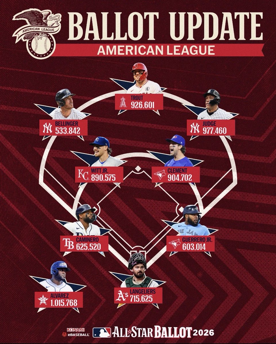 MLBオールスターゲームの1次投票の中間結果が発表！ 大谷翔平選手が両