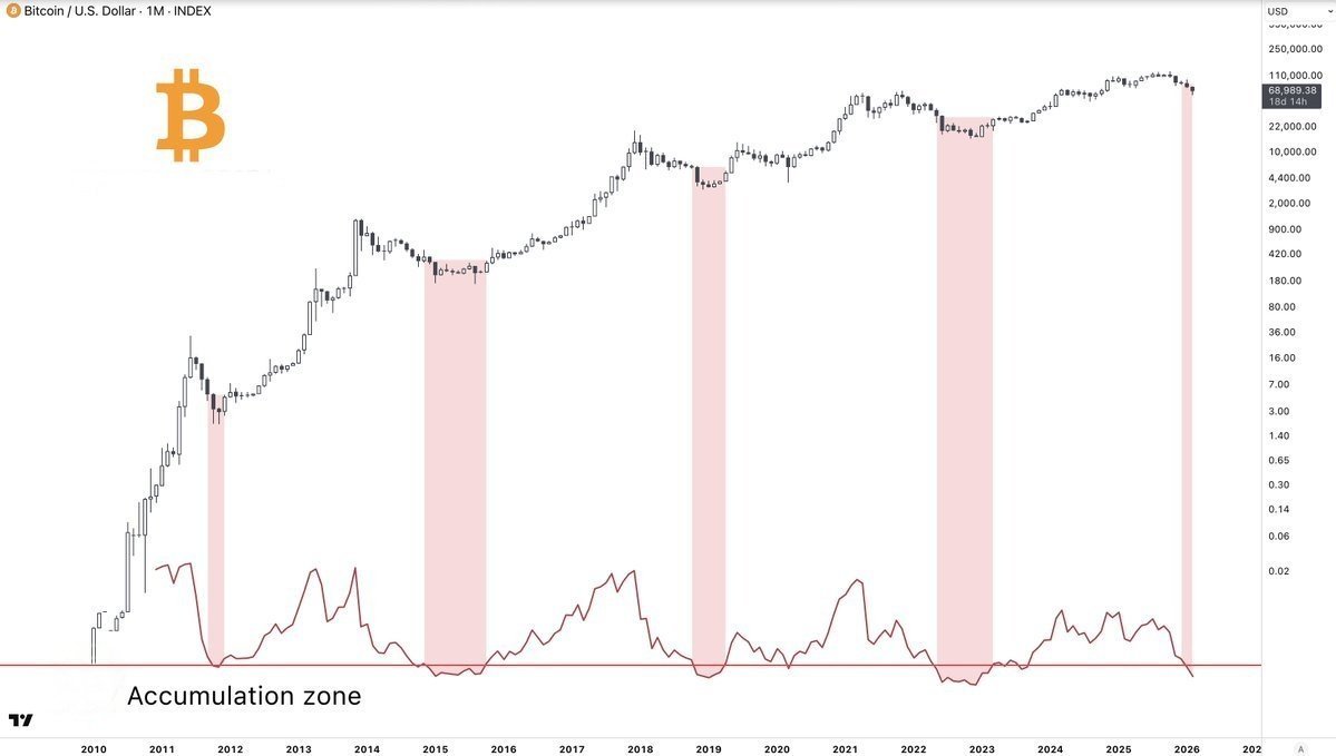 ShibSpain's tweet photo. Bitcoin sitting in the accumulation zone

I think we’ve seen the bottom.

Up from here! 🚀 https://t.co/wlisBIqrWW