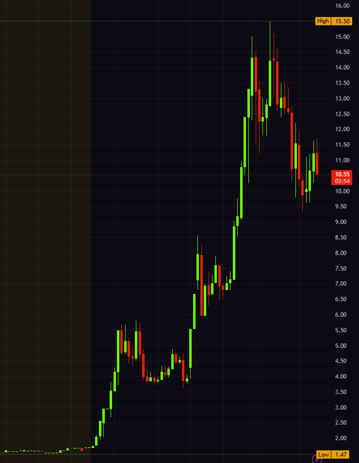 ChillTrading_YC's tweet photo. 💰+$60,000 today (Update)
$RGNT went +800% midday 🚀
Banked another $15K from it. https://t.co/vSO9NTQ9M7
