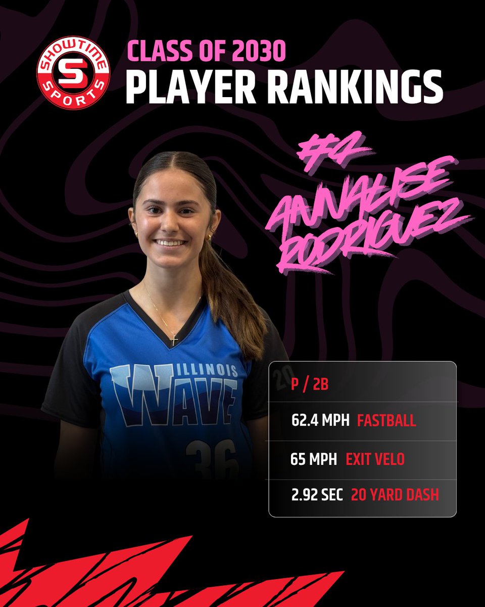 ShowtimeSports1's tweet photo. You'll want to keep an eye on Annalise Rodriguez! @A_Rodriguez2030 showing off all-around talent in the 2030 class! https://t.co/P4VCXafkP3