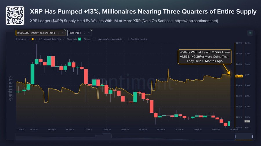 BankXRP's tweet photo. 👀 wallets holding 1M+ XRP now control 74.10% of the entire supply

that's +1.53B XRP accumulated by millionaire wallets over just 6 months, even through the chop ⏳

retail panic sold the dip, whales kept stacking https://t.co/wDXcGydkYK