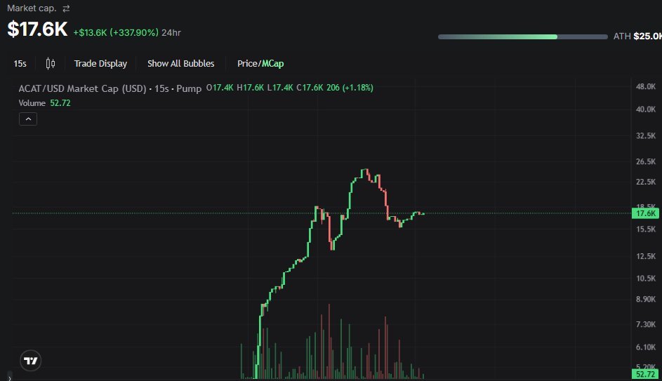 MisterHcrypto's tweet photo. Apple Cat
ACAT

Launched and led by the actual Apple Cat creator

Led by the community that helped and contribute

Bringing back the good old organic early vibes https://t.co/y9pX6BxXGE