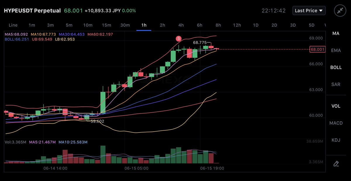 worldof100x's tweet photo. Short entry on MEXC, got 3 other Hyperliquid accounts with shorts just below too. 

Average 67.5 here. https://t.co/BRApO6NUOw