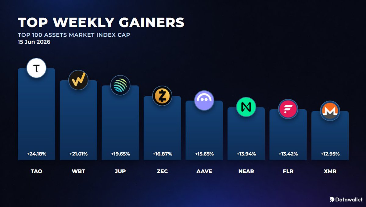 Datawalletcom's tweet photo. TOP WEEKLY CRYPTO GAINERS 🚀

🔹 Bittensor +24.18% bittensor:native 
🔹 WhiteBIT Coin +21.01% ethereum:0x925206b8a707096ed26ae47c84747fe0bb734f59 
🔹 Jupiter +19.65% solana:JUPyiwrYJFskUPiHa7hkeR8VUtAeFoSYbKedZNsDvCN 
🔹 Zcash +16.87% zcash:native 
🔹 Aave +15.65% $AAVE
🔹 NEAR Protocol +13.94% $NEAR
🔹 Flare +13.42% $FLR
🔹 Monero +12.95% $XMR