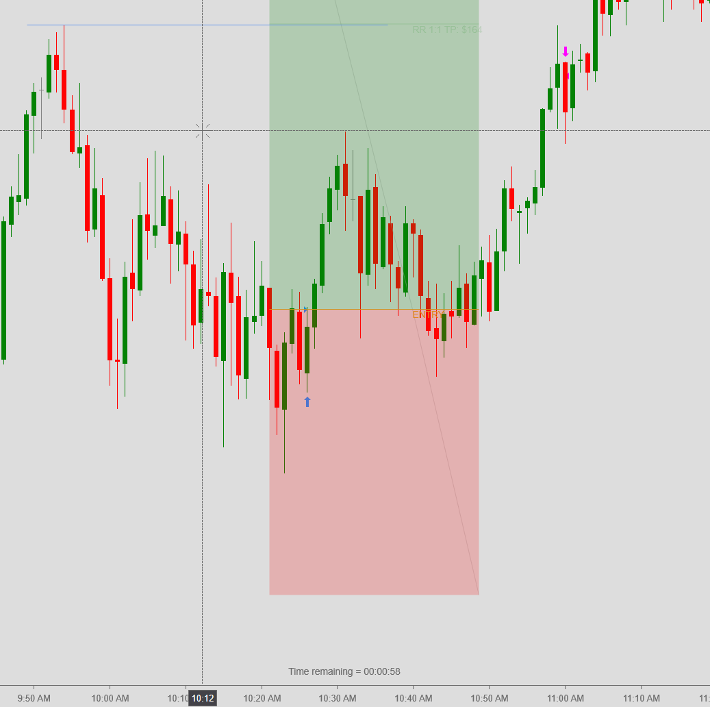 bernardo_lafee's tweet photo. Winner this morning. Took extreme patience after 10 AM open but sniped it.

Big protected stops for a simple 1:1. Nothing too crazy.

Keeping it consistent.

#daytrading #propfirms https://t.co/tSU4FDVIp5
