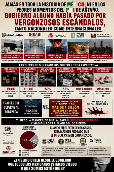 CCI116's tweet photo. @edwinmaurice @DatosAme24 @PartidoMorenaMx Esta es la única realidad nacional, que no lo quieran ver los vuelve parte del problema. https://t.co/CpFpu5s2DW