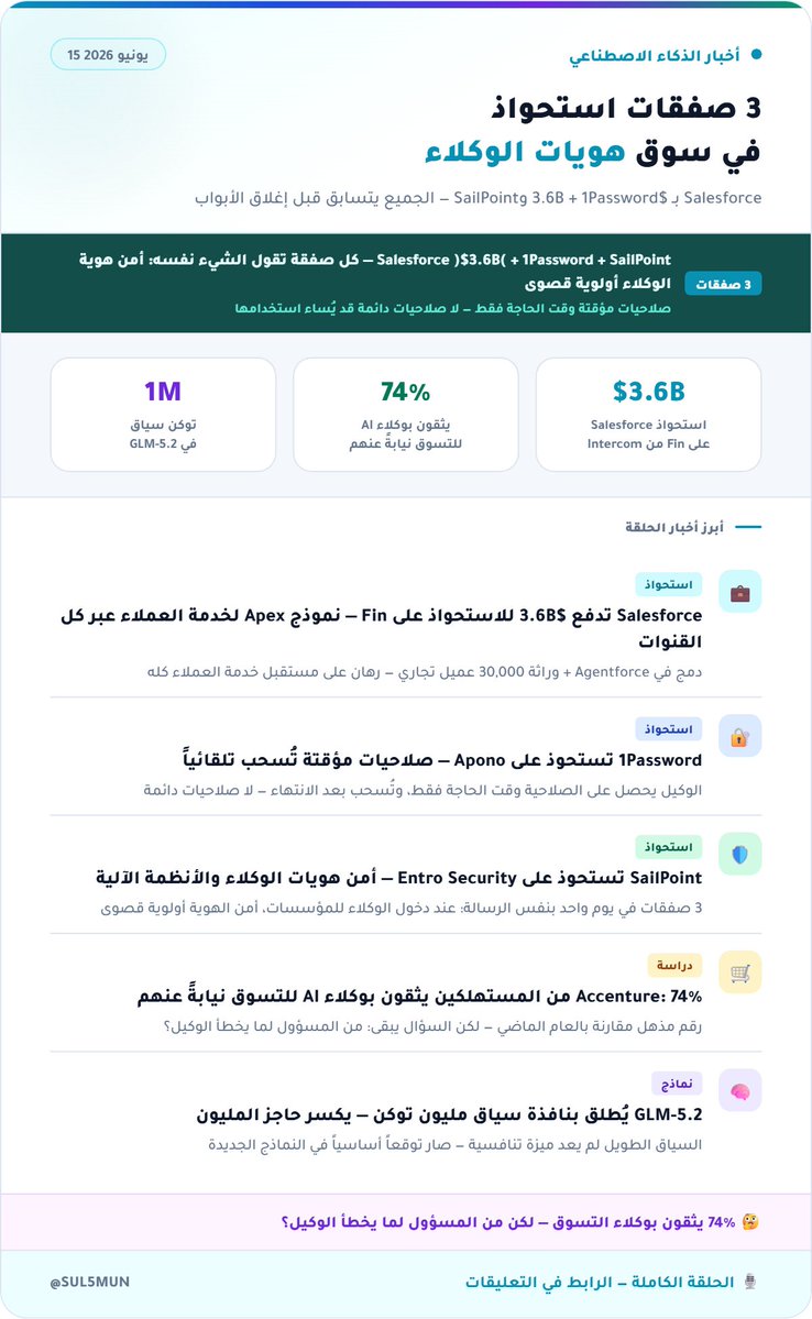 SUL5MUN's tweet photo. #AI News Daily:
Acquisitions:
- #Salesforce pays $3.6B for Fin
- #SailPoint acquires Entro Security
- #1Password acquires #Apono
#الذكاء_الاصطناعي #AI #Salesforce #1Password #SailPoint #Accenture #TechNews #ArtificialIntelligence https://t.co/JqCvU8Qej2