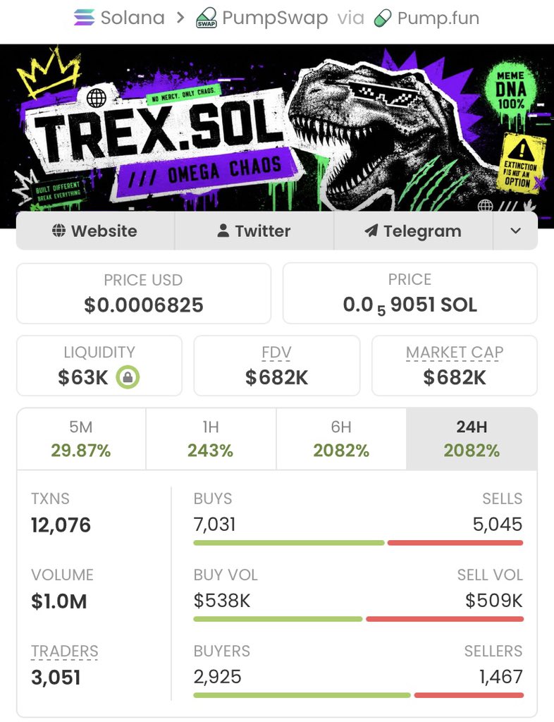 ul2hro's tweet photo. $TREX Unbelievable Run!🚀

Called at just a $2.9k market cap in my private TG, now skyrocketing to $682k— an insane 245x gain!❤️‍🔥🔥

My TG team is securing massive wins— don't miss the next big opportunity!🚀🚀🚀🏆

Ca: BMEA6uRATdts1FdsPXP6cya5w4ti44DPQzK2q9Zepump https://t.co/cOauke6FAg