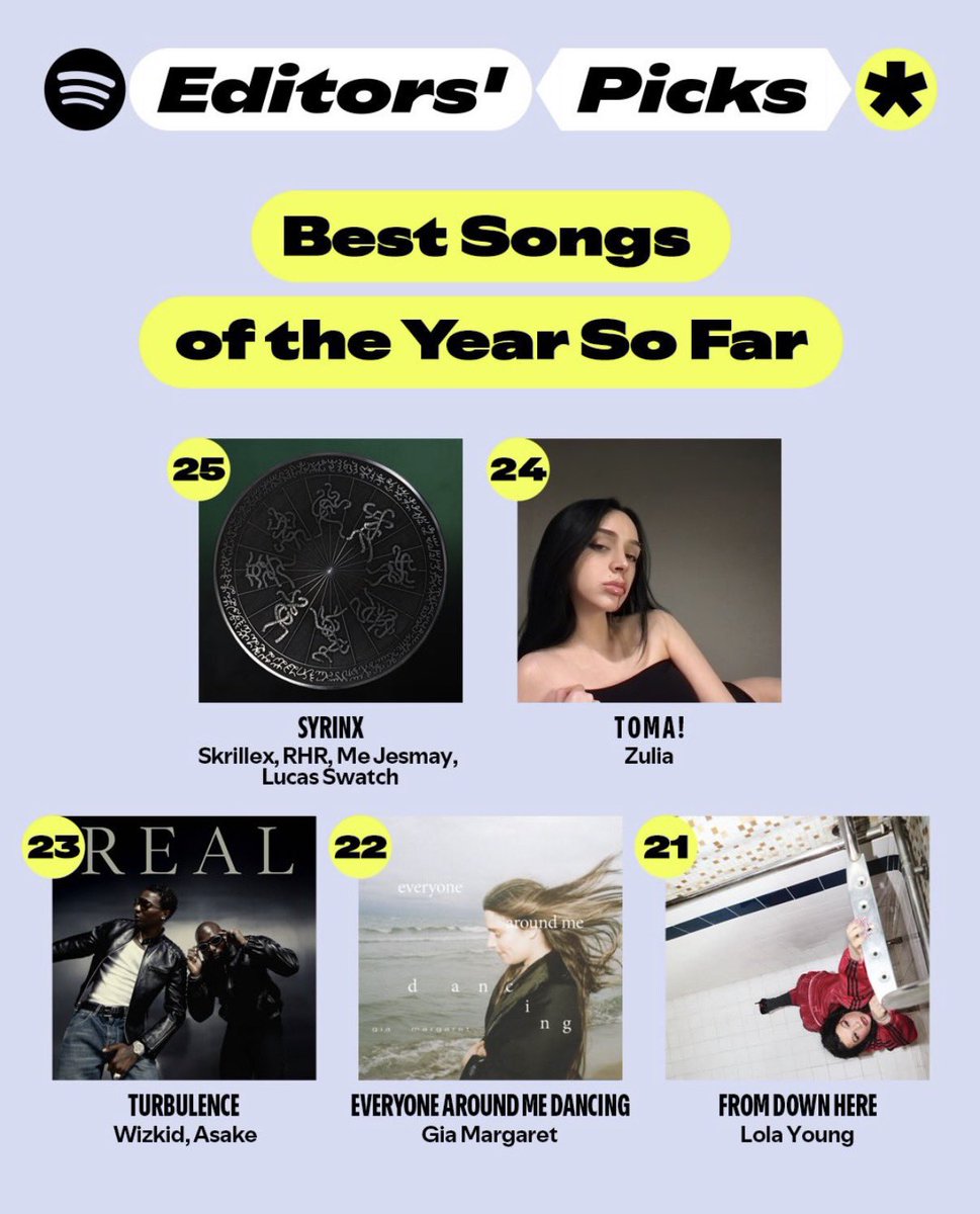 MusiqFro's tweet photo. 🚨 Rema, Wizkid &amp; Asake feature On Spotify's Best Songs Of 2026 So Far list (Editors' Picks). 🎵

#5. Secondhand — Don Toliver Ft. Rema
#23. Turbulence — Wizkid &amp; Asake https://t.co/xGnSViY0RI
