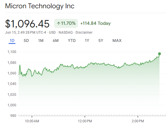 TradexWhisperer's tweet photo. $MU New All Time High. Up ~12% today.

$62 to $1,096. Don't ever doubt my conviction.

$1,500 incoming. https://t.co/QWwsjoj4Df