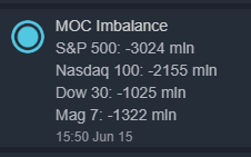MichaelPBento's tweet photo. ooof. If this holds into the close then it means that institutions just dumped a lot of bags on retail today. https://t.co/34auE9lcCb