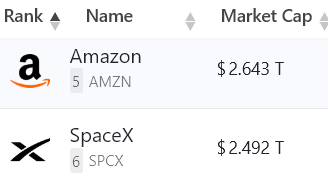 TrendSpider's tweet photo. 2025 revenue

Amazon $AMZN: $747 billion
SpaceX $SPCX: $18 billion https://t.co/xrqoiyLEX8