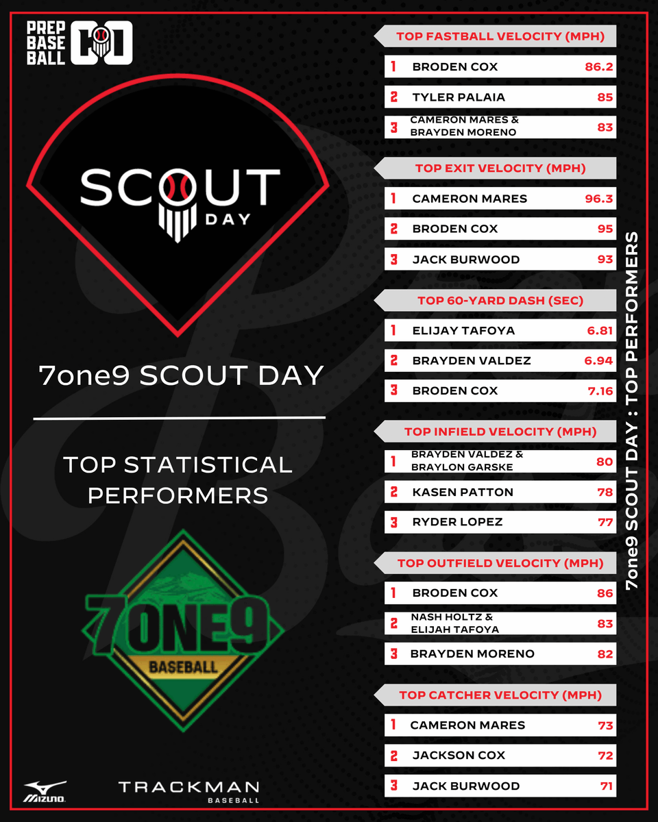 PrepBaseball_CO's tweet photo. 𝟕𝒐𝒏𝒆𝟗 𝑺𝑪𝑶𝑼𝑻 𝑫𝑨𝒀 : 𝑳𝑬𝑨𝑫𝑬𝑹𝑩𝑶𝑨𝑹𝑫𝑺 📊

All of the leaders from Saturday's 7one9 Scout Day at Falcon HS in Colorado Springs ❗

Full Leaderboards 🔗 : https://t.co/SK8x7PeuTz

@7one9Baseball | #ColoradoBaseball https://t.co/TiiMjKg3R6