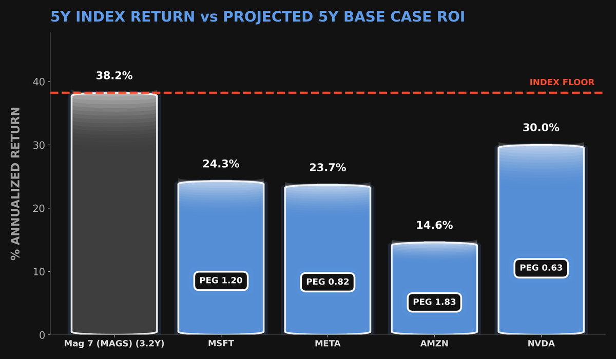 DUMAN190's tweet photo. 🚨 MARKET CLOSE: $MAGS #LynchPin Detector
Top 4 GARP deals + ROI Projections:

1️⃣ MSFT: PEG 1.2 (-2.4SD)| 🎯ROI:24.3%
2️⃣ META: PEG 0.8 (-1.4SD)| 🎯ROI:23.7%
3️⃣ AMZN: PEG 1.8 (-1.2SD)| 🎯ROI:14.6%
4️⃣ NVDA: PEG 0.6 (-0.7SD)| 🎯ROI:30.0% https://t.co/k5JYdzYPXt