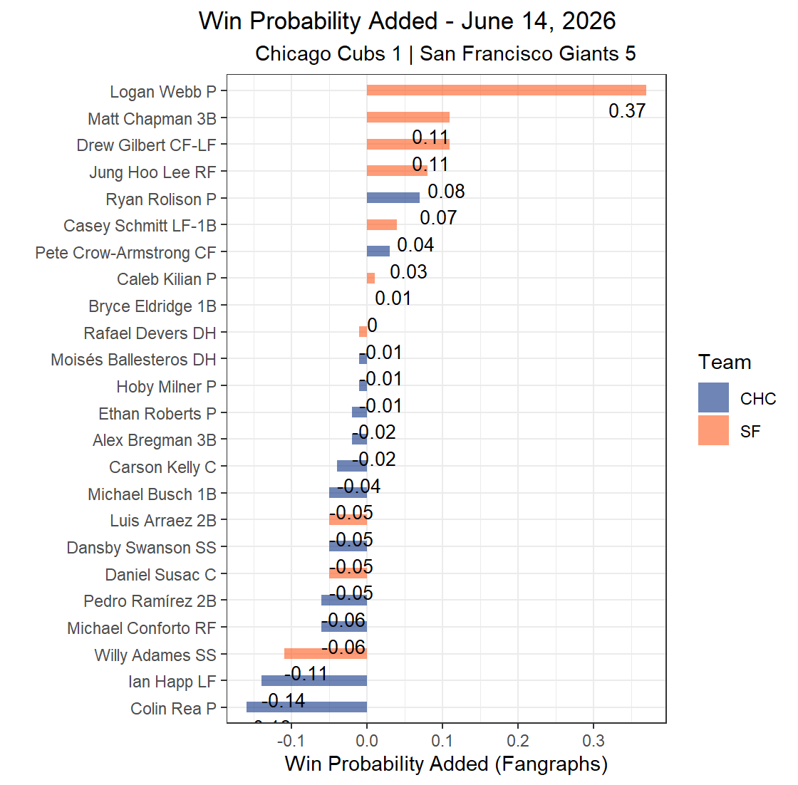 SHChicagoSports's tweet photo. Win probability added from the Cubs 5-1 loss in San Francisco yesterday:
• Logan Webb dominated this game: 8 IP, 1 unearned run, 7 K, 0 BB, 0.37 WPA
• Matt Chapman's 2-run HR in the 5th provided the biggest swing in win expectancy in this one (+15%) https://t.co/OFl76DZjXQ