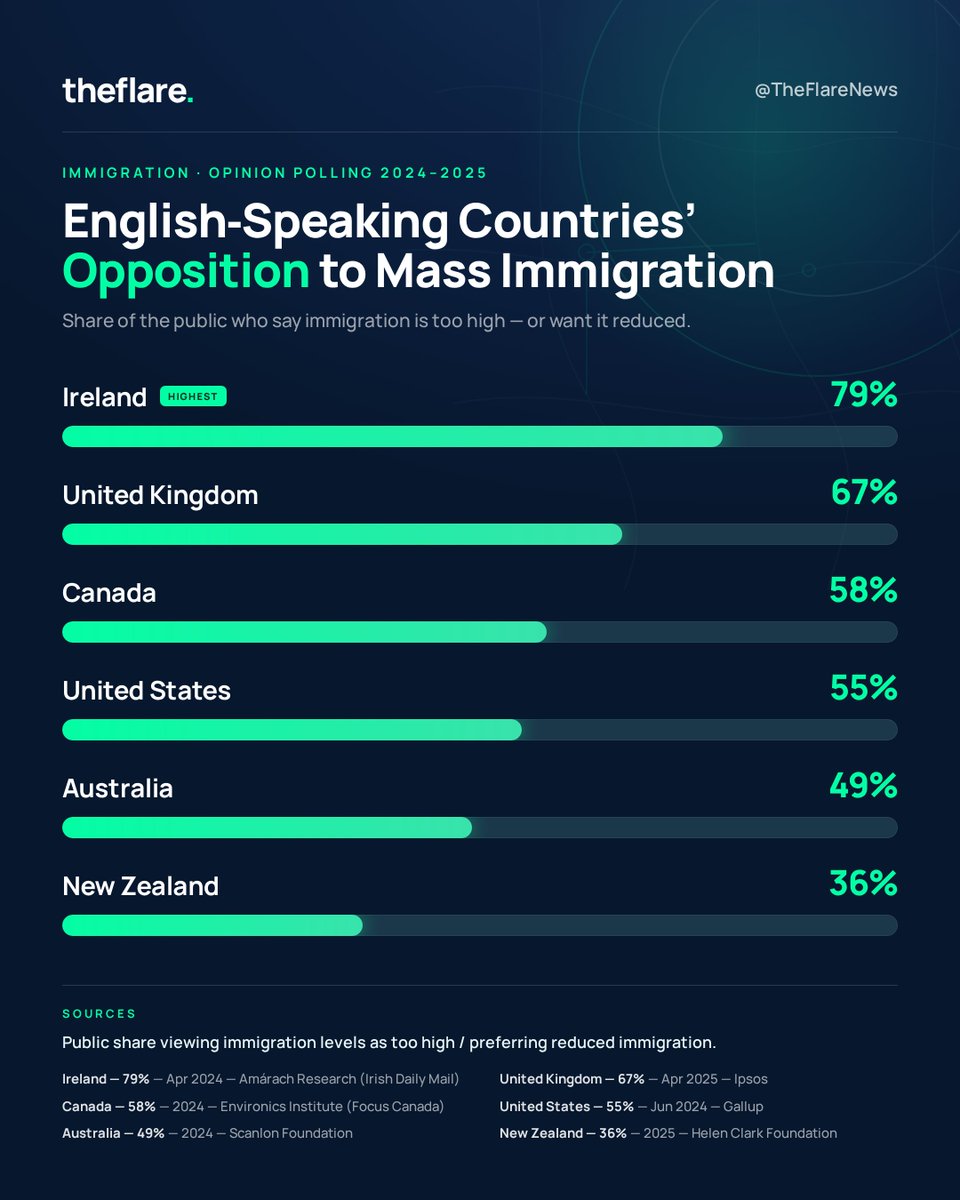 TheFlareNews's tweet photo. FACT CHECK: English journalist claims the "Irish ethnic group" is mired in "woke retardation" that the Anglosphere has "put in the ground."

VERDICT: FALSE
According to the most recent opinion polling (2024-date), every other country in the Anglosphere has lower opposition to immigration (see infographic and citations attached).

Also, the UK has far stricter speech controls than Ireland, and 2 months ago London saw an "anti-racism" rally proportionately much larger than the one in the video quoted by the journalist.

@TheFlareNews