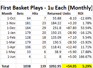 First Basket Bets tweet media