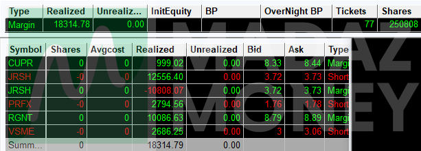 madaznfootballr's tweet photo. P/L: +$18.3Kπ₯ A 4th #FiveFigureClub day in a row. Started the day with a blow up loss on $JRSH long attempt. Flipped short to recover. $RGNT washout longs over highs blue sky breakout were money. $VSME pop short at the open. $PRFX nice pop shorts late in the day. $CUPR wallet padders.