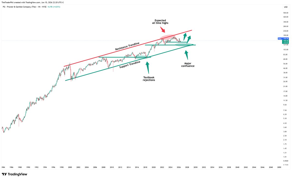 TheTraderPhil's tweet photo. Sometimes, #swingtrading is just super slow👇
But if you are catching textbook #swingtrades on $PEP and $PG, letting these #stocks play out and making over +100% #roi during these moves, you should not complain.
#LONGTERMVISION https://t.co/wVFXibFNHt