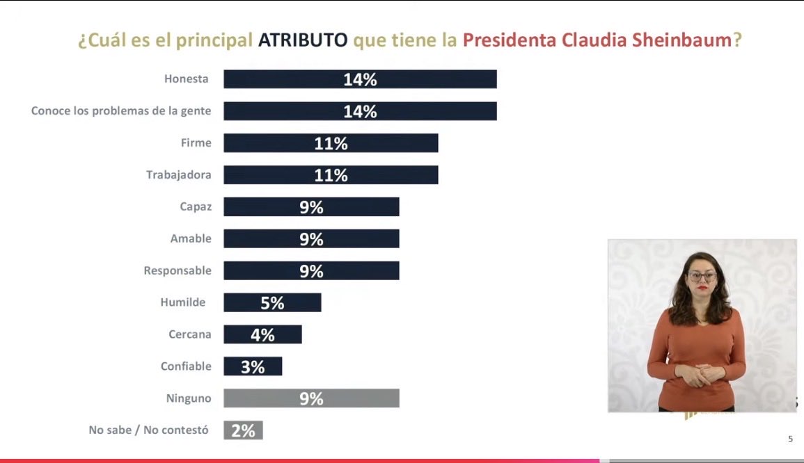 PatyArmendariz's tweet photo. Ningún atributo negativo para la presidenta @claudiashein https://t.co/vKp46rzX4n