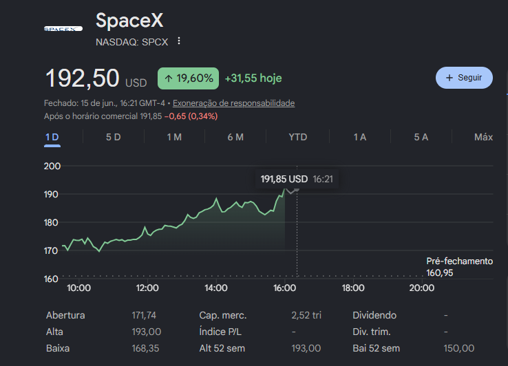 pedroaccorsi_'s tweet photo. Olha ai pra onde está indo a liquidez do nosso IBOV...

SpaceX em mais um dia de alta, subindo 20%. 

Eu, particularmente, acho uma bizarrice. Hoje, já negocia a mais de 100x Receita. Esses múltiplos precificam um futuro perfeito apenas pra justificar o Valuation atual. https://t.co/FmKnSZ3QZv