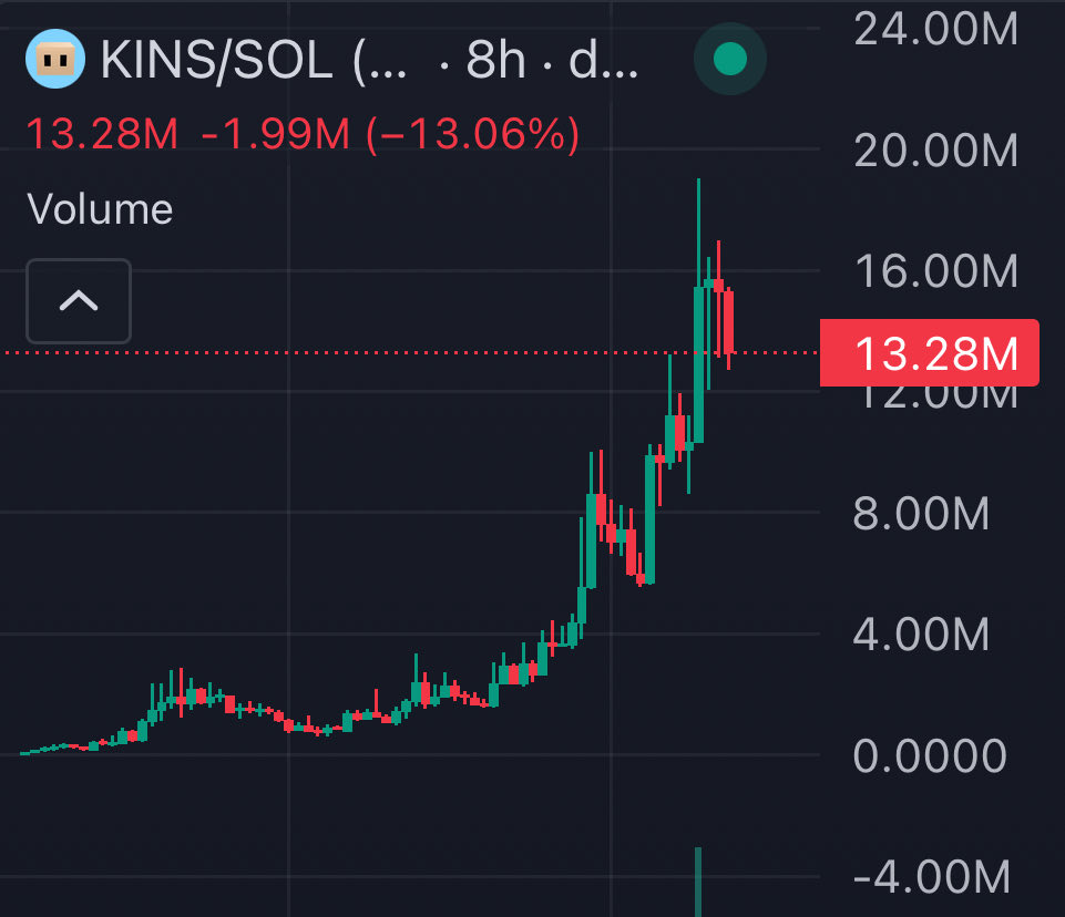 Flaming0x's tweet photo. Kintara update 📈 

Price cooling off after Ansem posted a tweet about the project 

Once the chart finishes accumulating around the 12-13M range it’s going to run past 20M 

Again, the only good project on the market right now worth bidding.

Axie went billions Kintara will too https://t.co/9tGgcl7JCG
