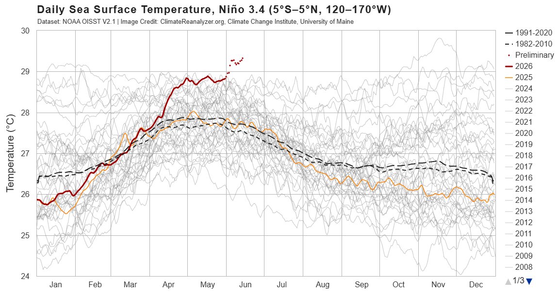 KrVaSt's tweet photo. The main reason why we must speak of a special El Niño is the very early launch of early summer warming in the Northern Hemisphere, generated from an already existing high temperature gradient in the upper layers of the oceans.

We know where it starts, but not where it will end. https://t.co/MHc70BG1Iu