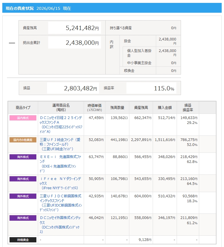 AllocateTk's tweet photo. 今朝の我がiDeCo 前日比5.8%のプラス
株もゴールドも滅茶滅茶リバったな
金額にして14万ぐらい
この調子でモリモリ取り返していただきたい
積立最強!! https://t.co/1rwpM7LA3J