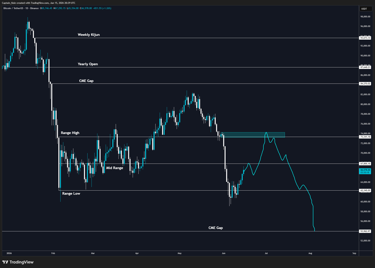 captain_kole's tweet photo. @CeeGix Think the next drive down is probably where you abandon all bearish bias and start bullieving that a recovery to ATHs are possible https://t.co/C5lN1Pu6An