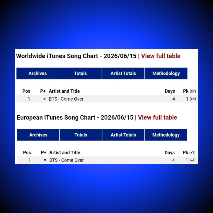 TheePopCore's tweet photo. BTS’ “Come Over” remains at #1 for a fourth consecutive day on both the Worldwide and European iTunes Song Charts. https://t.co/9o0offeYSb