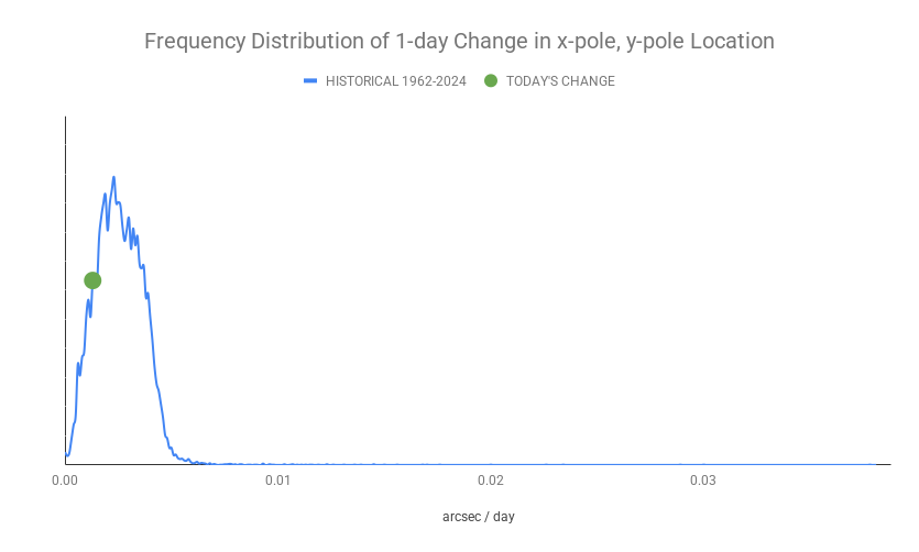 ECDOMonitor's tweet photo. Axis Update w/ 6/14/2026 IERS Data
1-day x/y-pole Mvmt Status: NORMAL (0.0013)
3-day x/y-pole Mvmt Status: NORMAL (0.00398)
6-day x/y-pole Mvmt Status: NORMAL (0.00621)
Radius Excursion: NORMAL (0.217) https://t.co/xnQhstIFQD