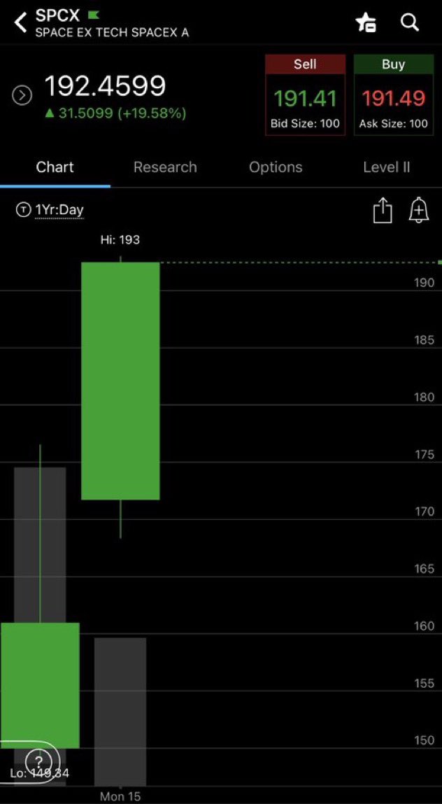 Future_vision_x's tweet photo. SpaceX stock is mooning in just 2 days since IPO’ing at $135! 🚀🚀

IPO Pricing (June 11)
• Offer Price: $135
• Implied Valuation: ~$1.77-1.8 Trillion
• Raised: ~$85.7B (all-time record)

Trading Day 1 (Friday June 12)
• Open: $150
• High: $176.52
• Close: $160.95
• Gain: +19.2%
• Valuation: ~$2.11 Trillion (+~$330B added)

Trading Day 2 (Today June 15)
• Open: $171.74
• High: $193
• Close: $192.50
• Gain Today: +19.6% from Friday close
• Valuation: ~$2.52 Trillion (+~$410B added)

In just TWO trading days, $SPCX generated +42.6% gains since IPO, +$750B+ added to its market cap, Elon is officially the world’s first Trillionaire, and SpaceX is now the 6th largest company by market cap in the world. 

Ad Astra! 🌌