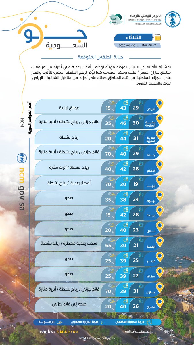 NCMKSA's tweet photo. حالة الطقس المتوقعة ليوم #الثلاثاء 2026/6/16م
 https://t.co/9xSOsnfFPu

#مهم_تدري
#نحيطكم_بأجوائكم https://t.co/c6KuuyjVzF
