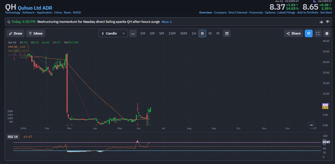 BronzeBeardd's tweet photo. Getting huge volume flow on micro cap #QH - looking higher. https://t.co/Us9HIEBkyW