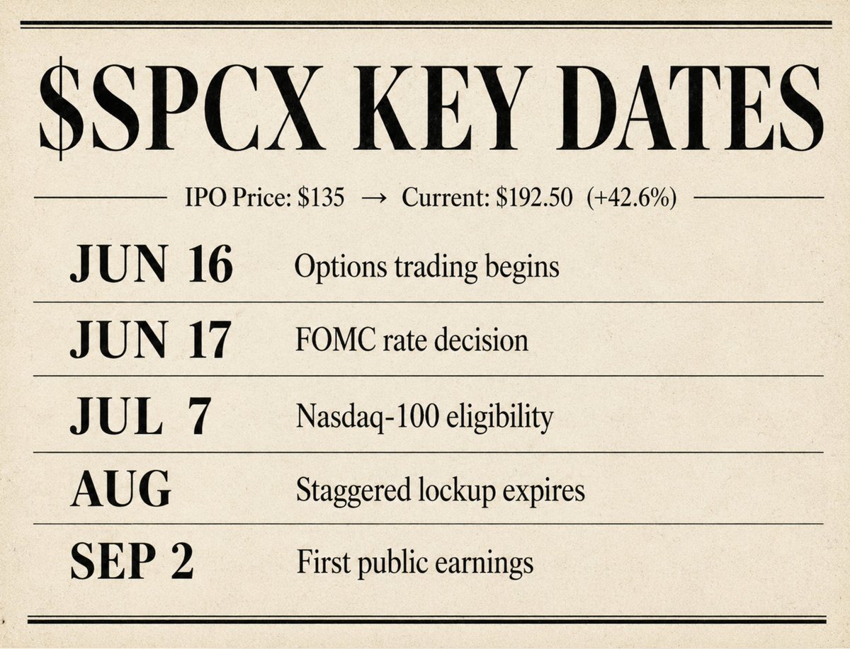 CallPutApp's tweet photo. [1/5] $SPCX 2 trading days in

• IPO price: $135
• Current: $192.50

+42.6% since the offering

And over the next 6 weeks, there are events that will define where $SPCX goes

Breaking down each one👇 https://t.co/HKZ3PX9JEx