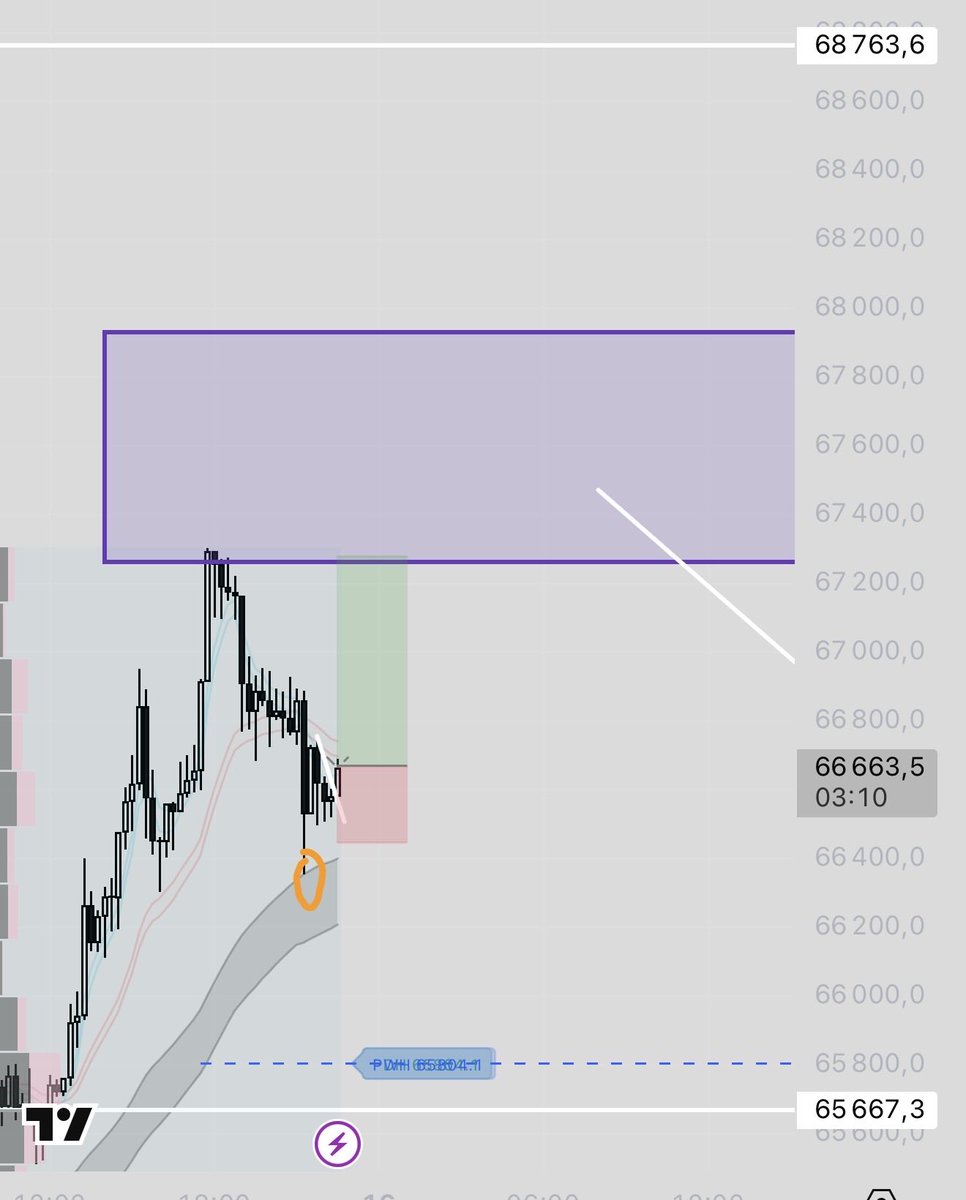 DMTtrade's tweet photo. Reaction of 15 min band and One Line Setup perfect for long scalp https://t.co/81ce6bRYny